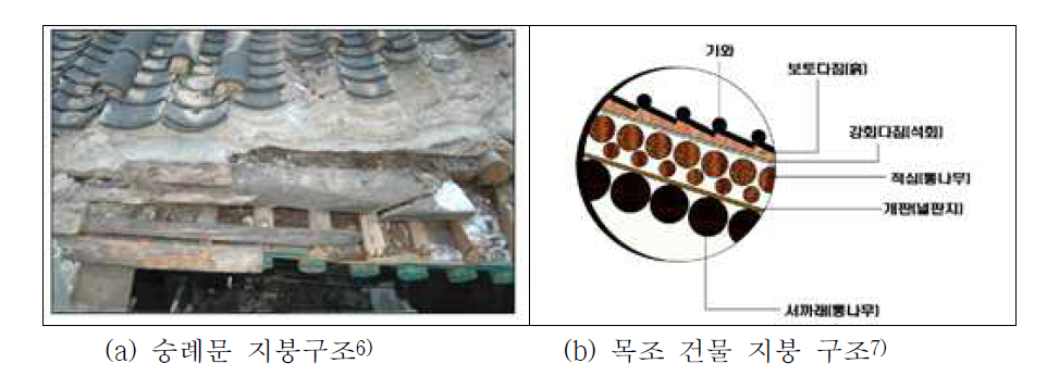 숭례문 및 목조 건물 지붕 구조