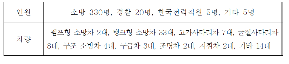 화재 진압 동원인력 및 장비