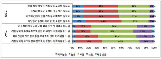 화재진압기동장비에 대한 평가