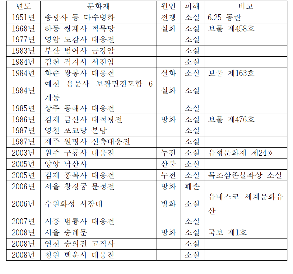 특수구조물 중 목조전통건축 문화재 화재사례 현황