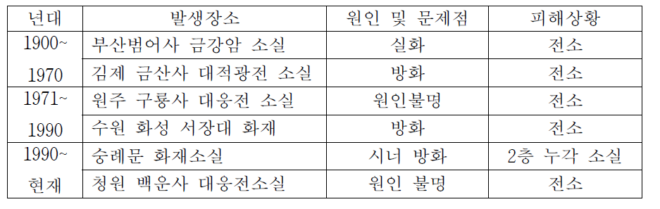 목조구조물 중 지붕 적심부 훈소에 의한 전소화재사례 현황