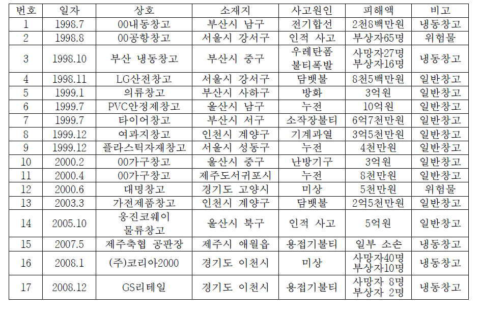 최근 10년간 물류창고 화재 사례 현황