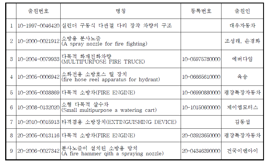 국내 관련 기술 특허 출원 현황