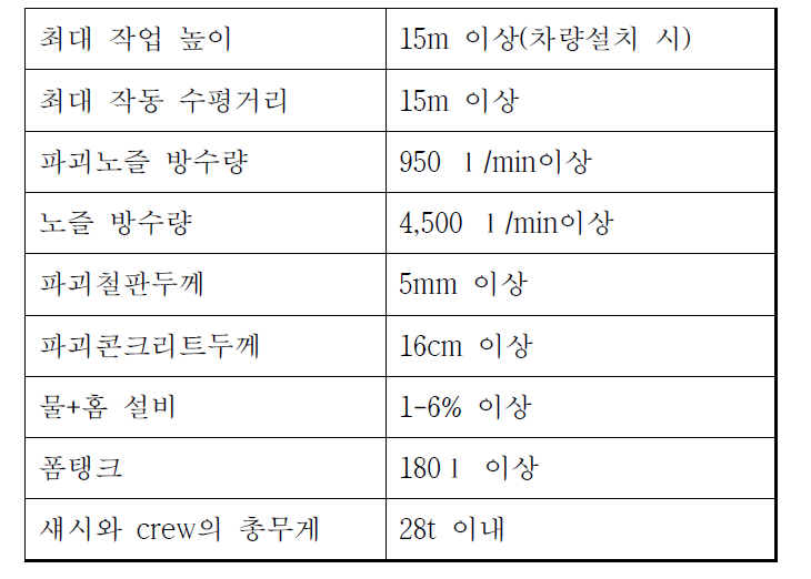 서울 ○○ 소방서 무인방수탑 주요 제원(로젠바워사)