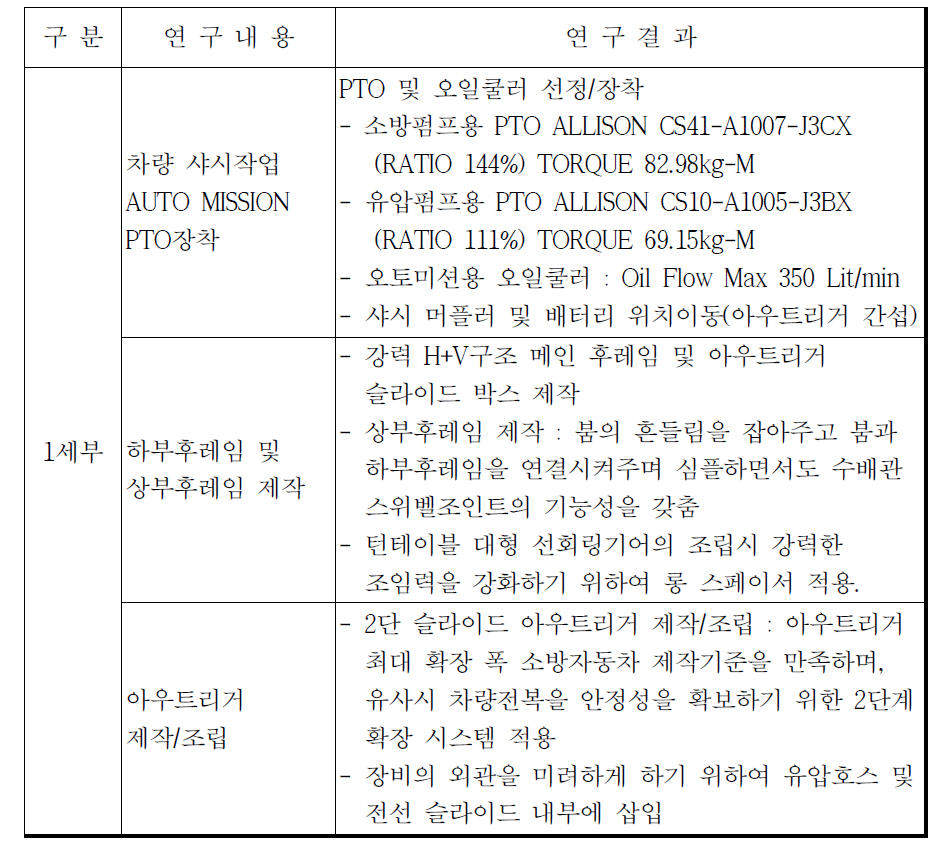 1세부 연구내용 및 연구결과