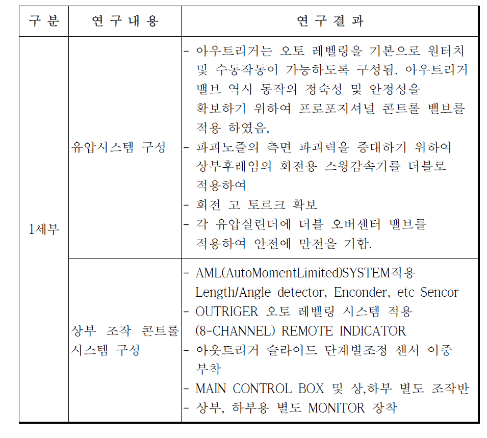 1세부, 1세부 위탁기관 연구내용 및 연구결과