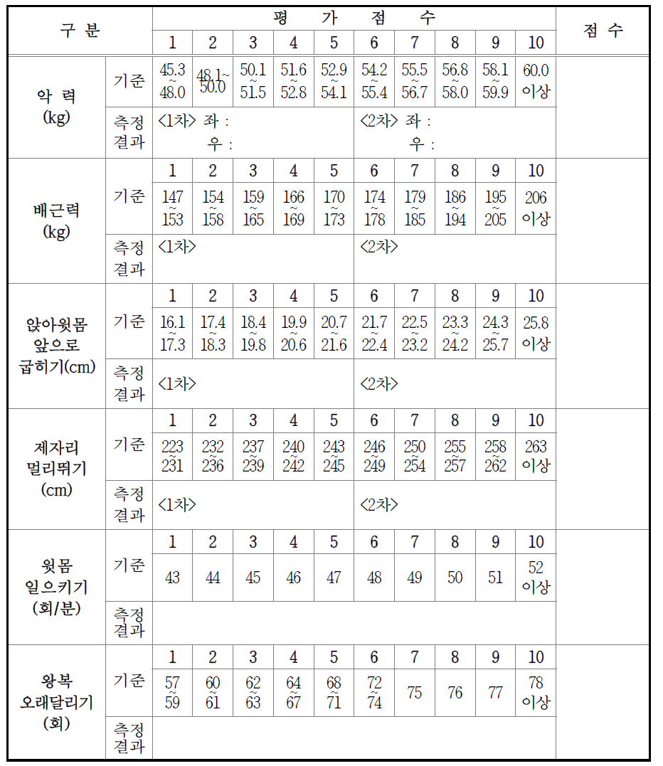 소방 공무원 체력 시험 채점표(남자)