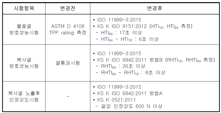 열보호성능시험 관련 기준 변경 사항