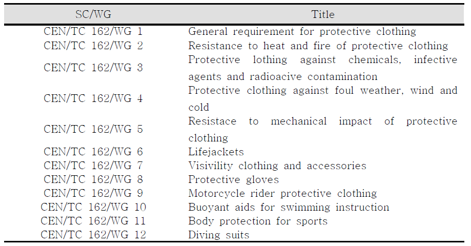 보호복 관련 표준에 있어서 CEN/TC 162의 WG별 분류