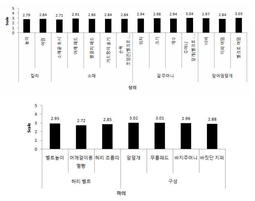 의복형태 구성요소에 의한 동작제한성 설문결과