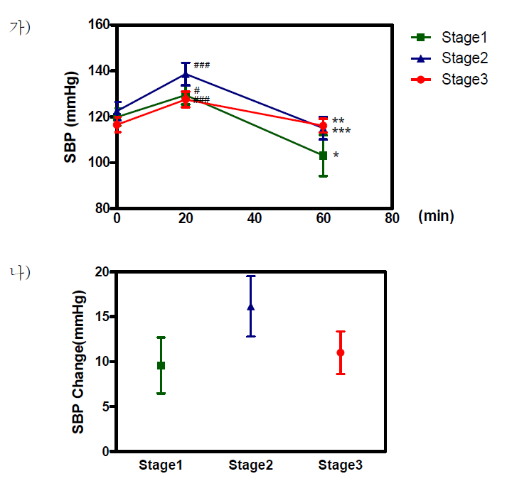 트레드밀 훈련 시간에 따른 수축기 혈압(systolic blood pressure, SBP)(가)의 변화와 트레드밀 훈련 전(0분)과 훈련 직후(20분)의 차이(나)