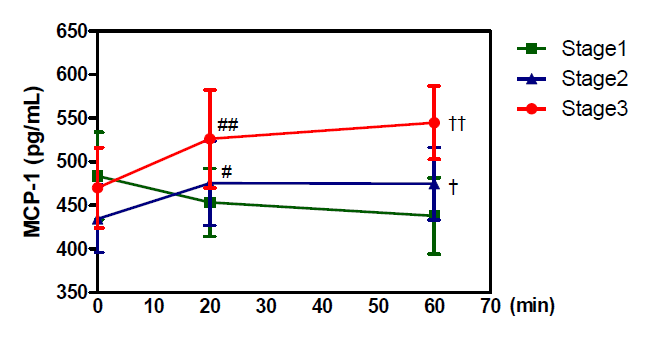 트레드밀 훈련 시간에 따른 단핵구 주화성 단백질(MCP-1)의 변화