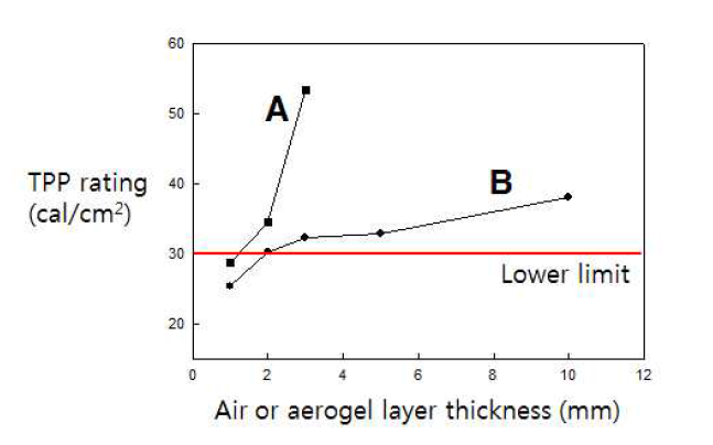 공기층과 에어로젤의 열보호성능 비교