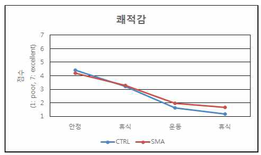 소방복에 대한 전반적인 쾌적감