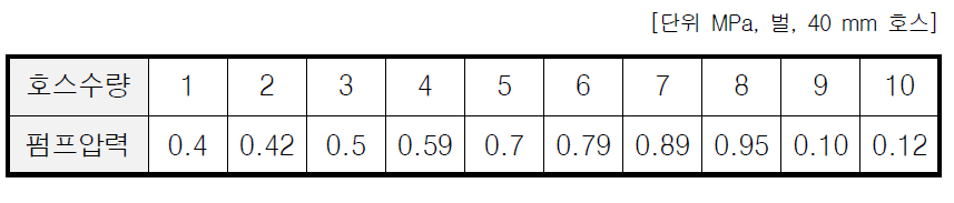 호스 수량별 표준방수압력(0.3 MPa) 기준값