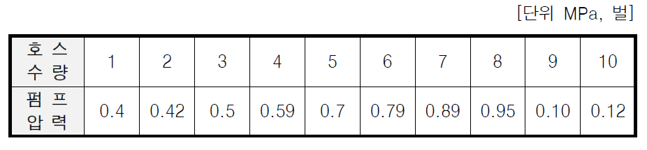 호스 수량별 표준방수압력(0.3 MPa) 측정값(40 ㎜)