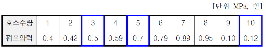 호스 수량별 표준방수압력(0.3 MPa) 측정값(40 ㎜)