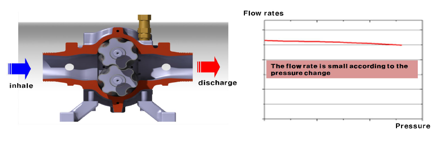 The photo of positive displacement pump and characteristics