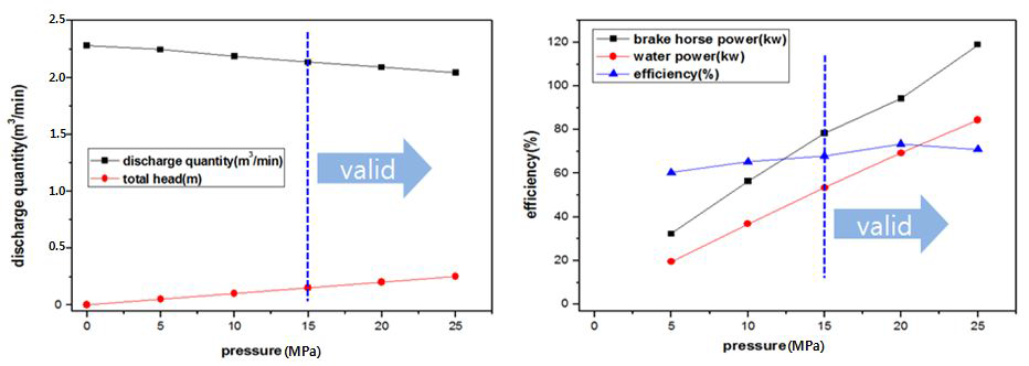 The experimental results of discharge quantity, total head and efficiency according to the pressure