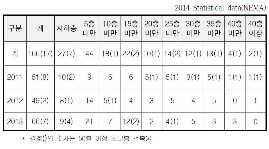 최근 3년간 고층건축물 화재발생현황