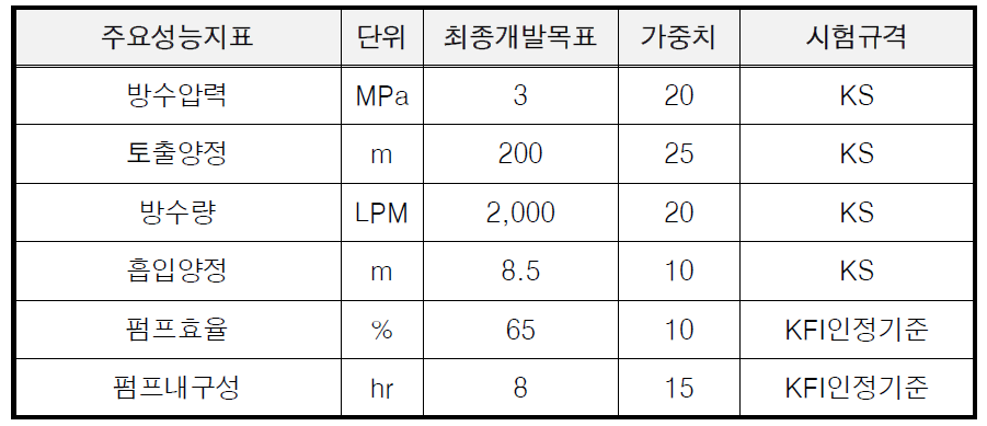 초고압펌프시스템의 정량적 성능지표