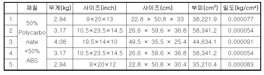 50% 폴리카보네이트 + 50% ABS 재질 여행용 가방