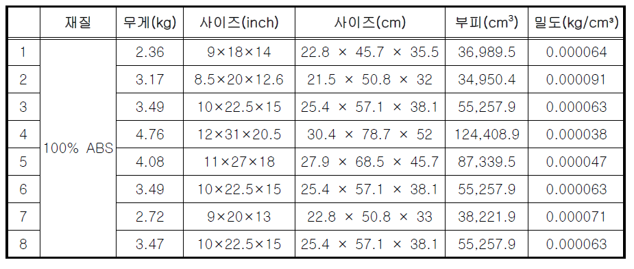 100% ABS 재질 여행용 가방