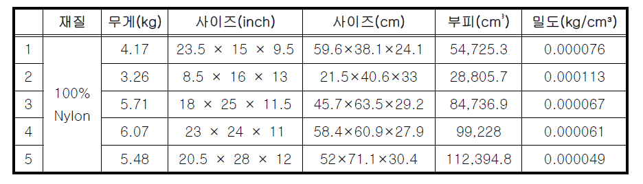 100% 나이론 재질 여행용 가방