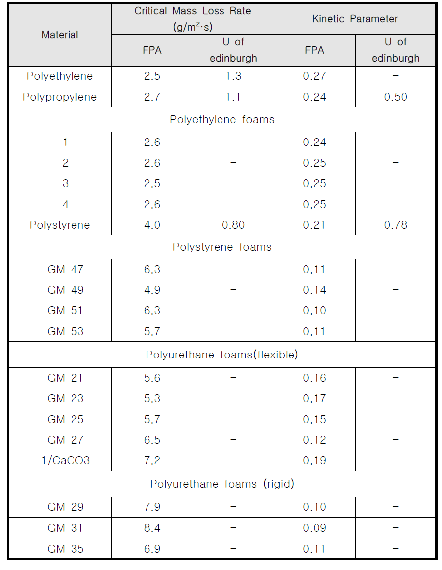 발화에 대한 임계질량손실률 및 화염 소멸의 동력학적 변수 [SFPE]
