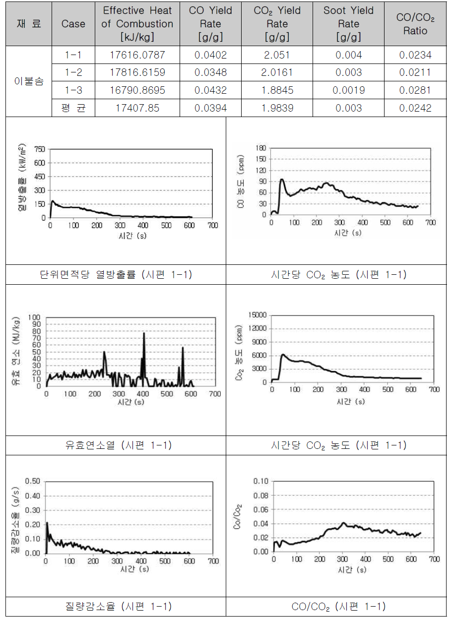 이불솜의 연소물성 측정(1)