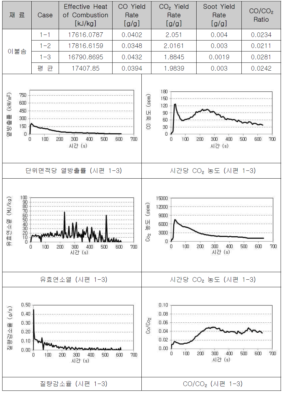 이불솜의 연소물성 측정(3)