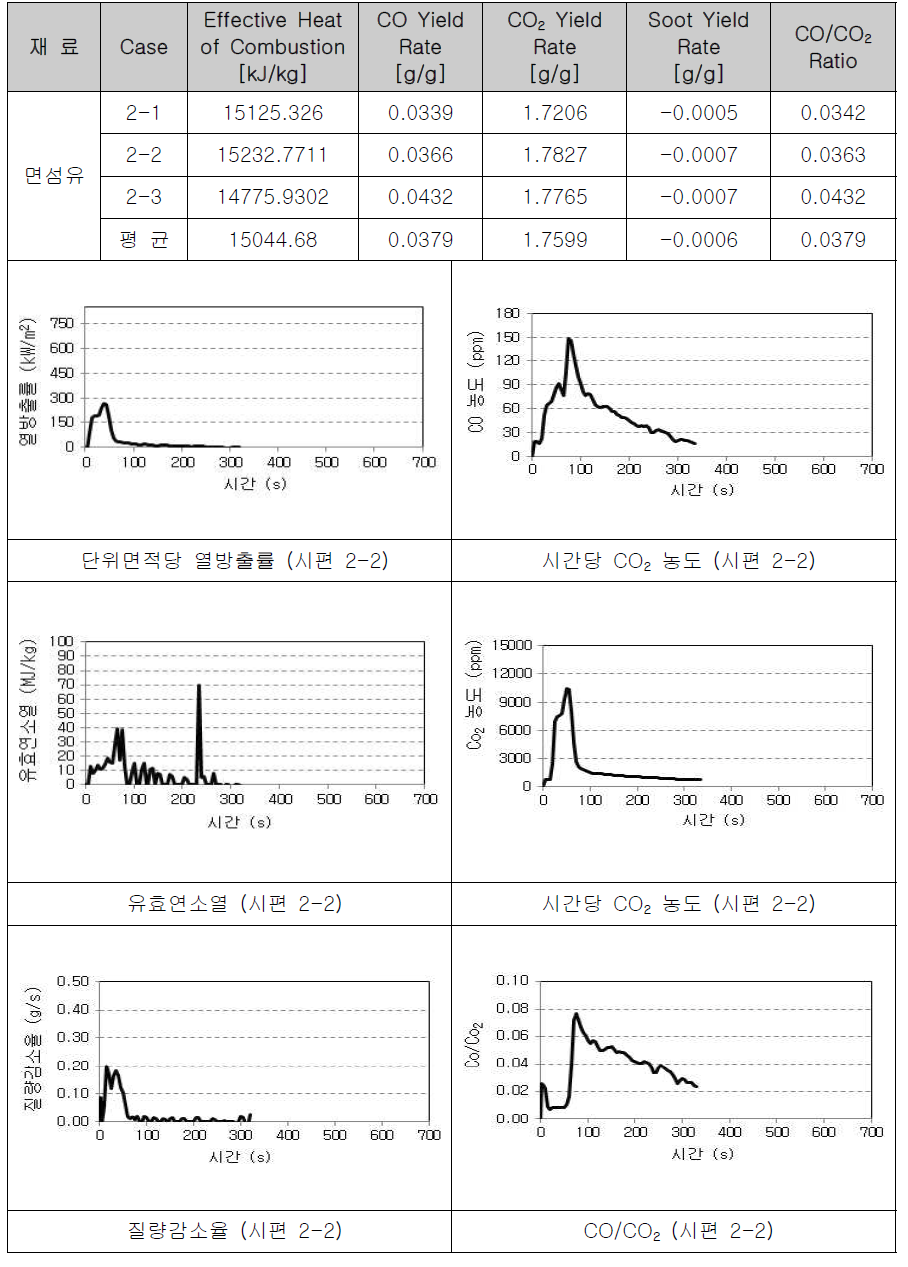 면섬유의 연소물성 측정(2)