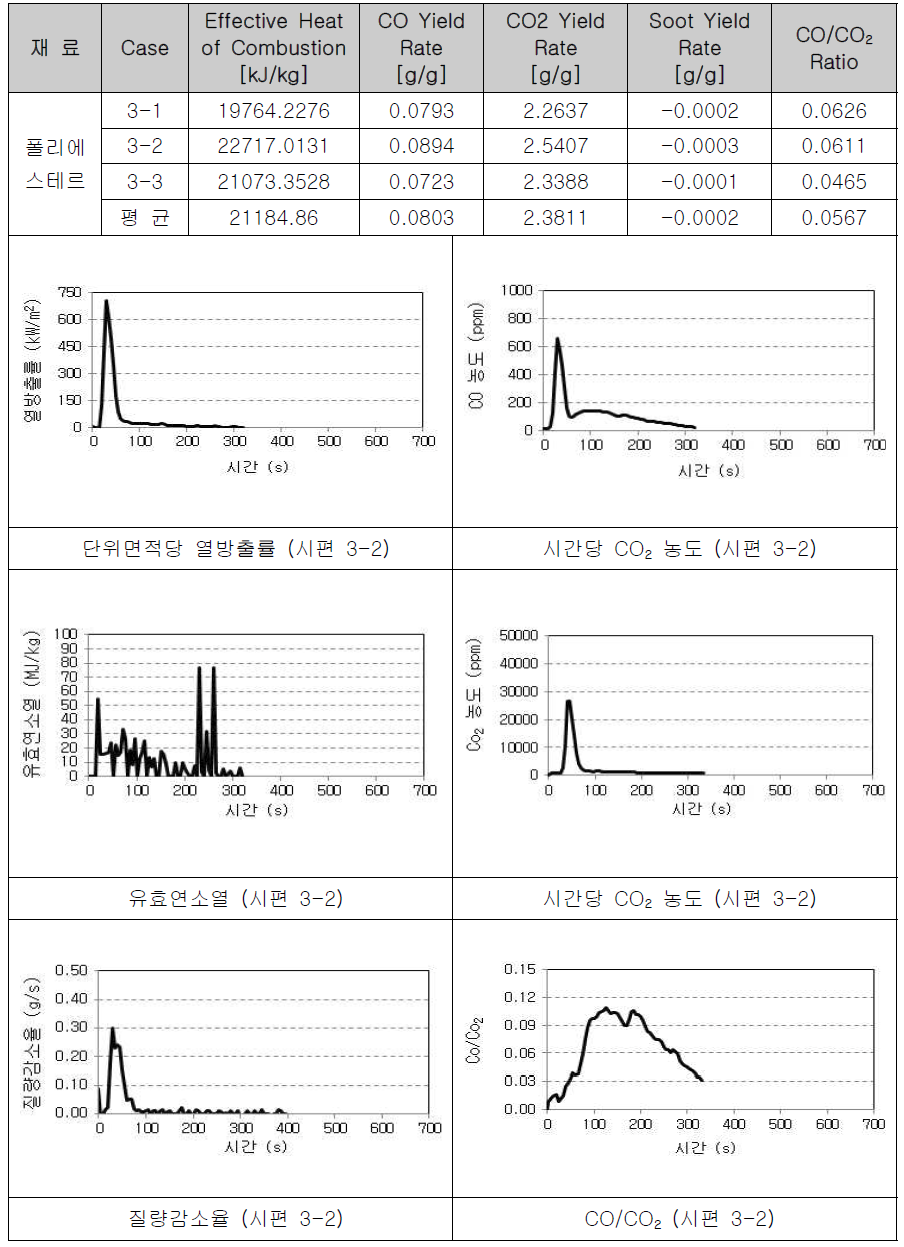 폴리에스테르의 연소물성 측정(2)