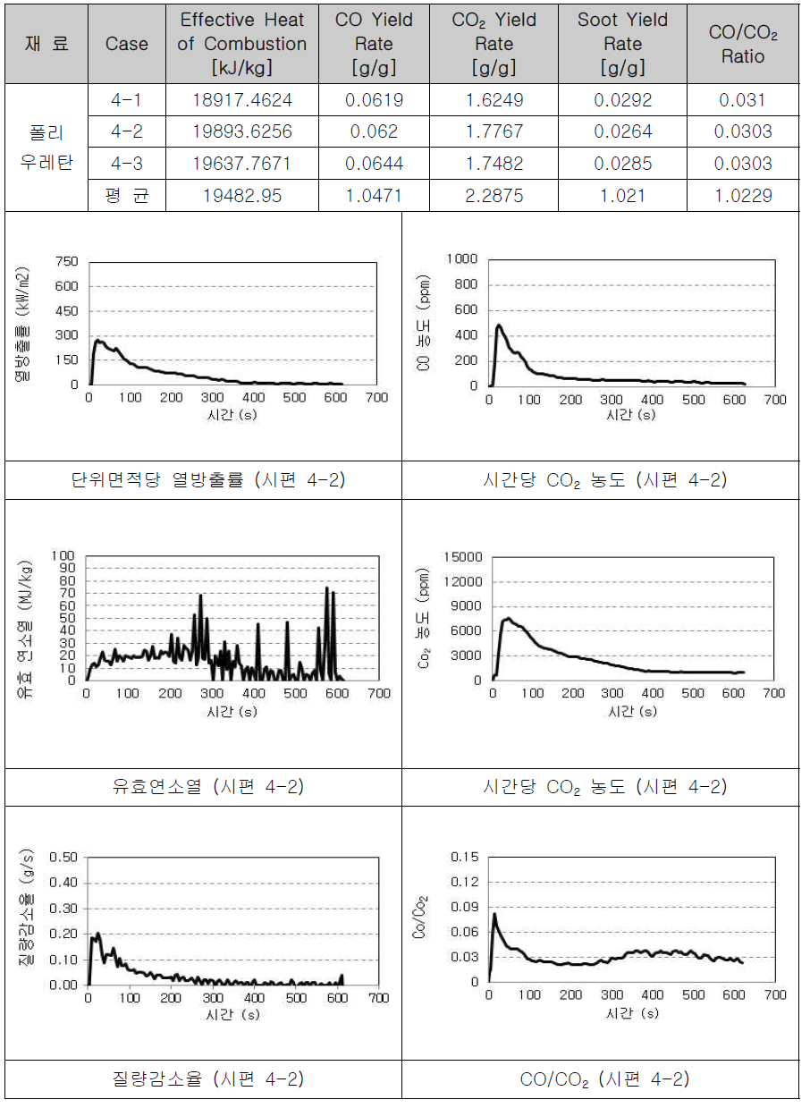 폴리우레탄의 연소물성 측정(2)