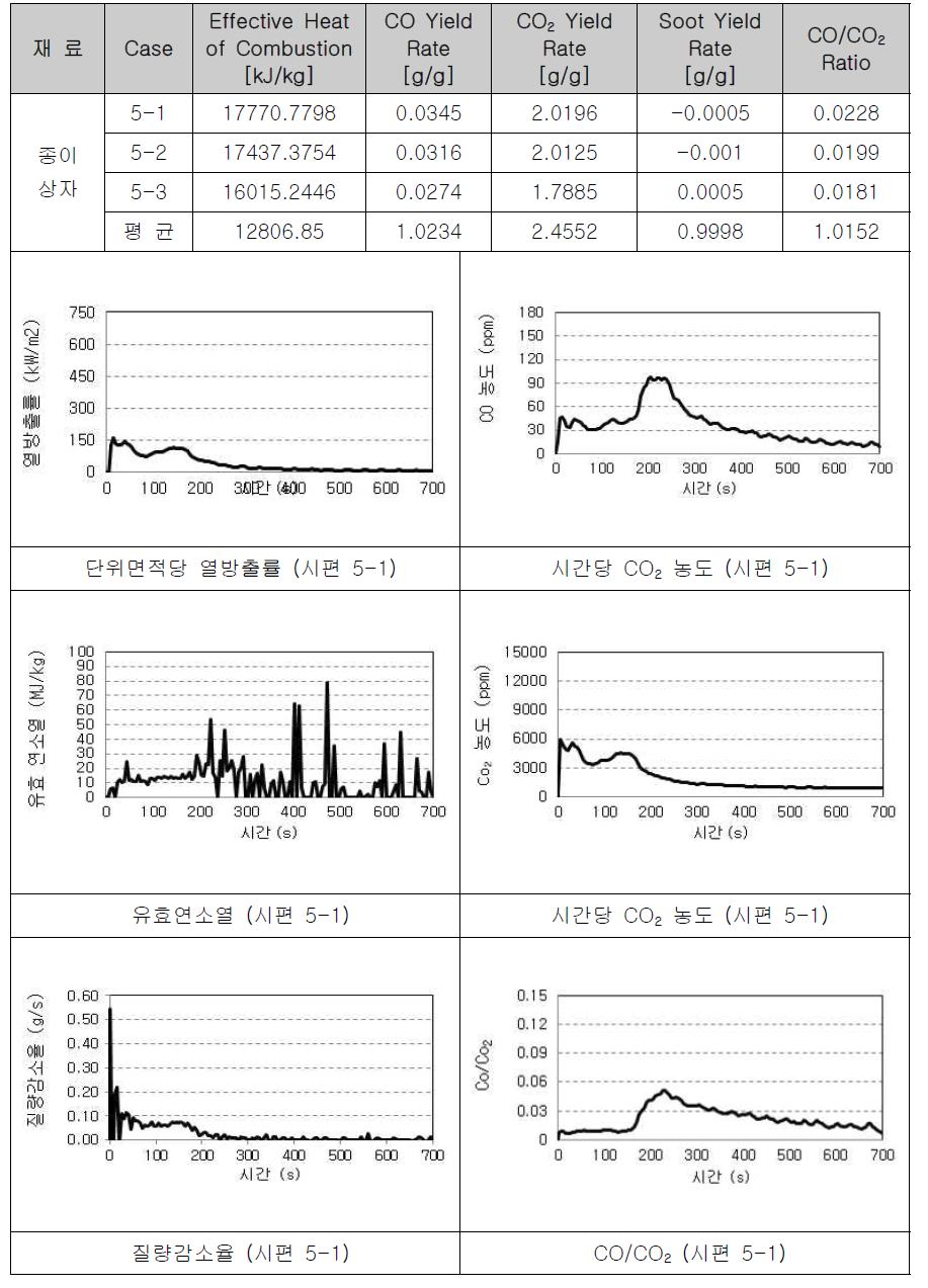 종이상자의 연소물성 측정(1)