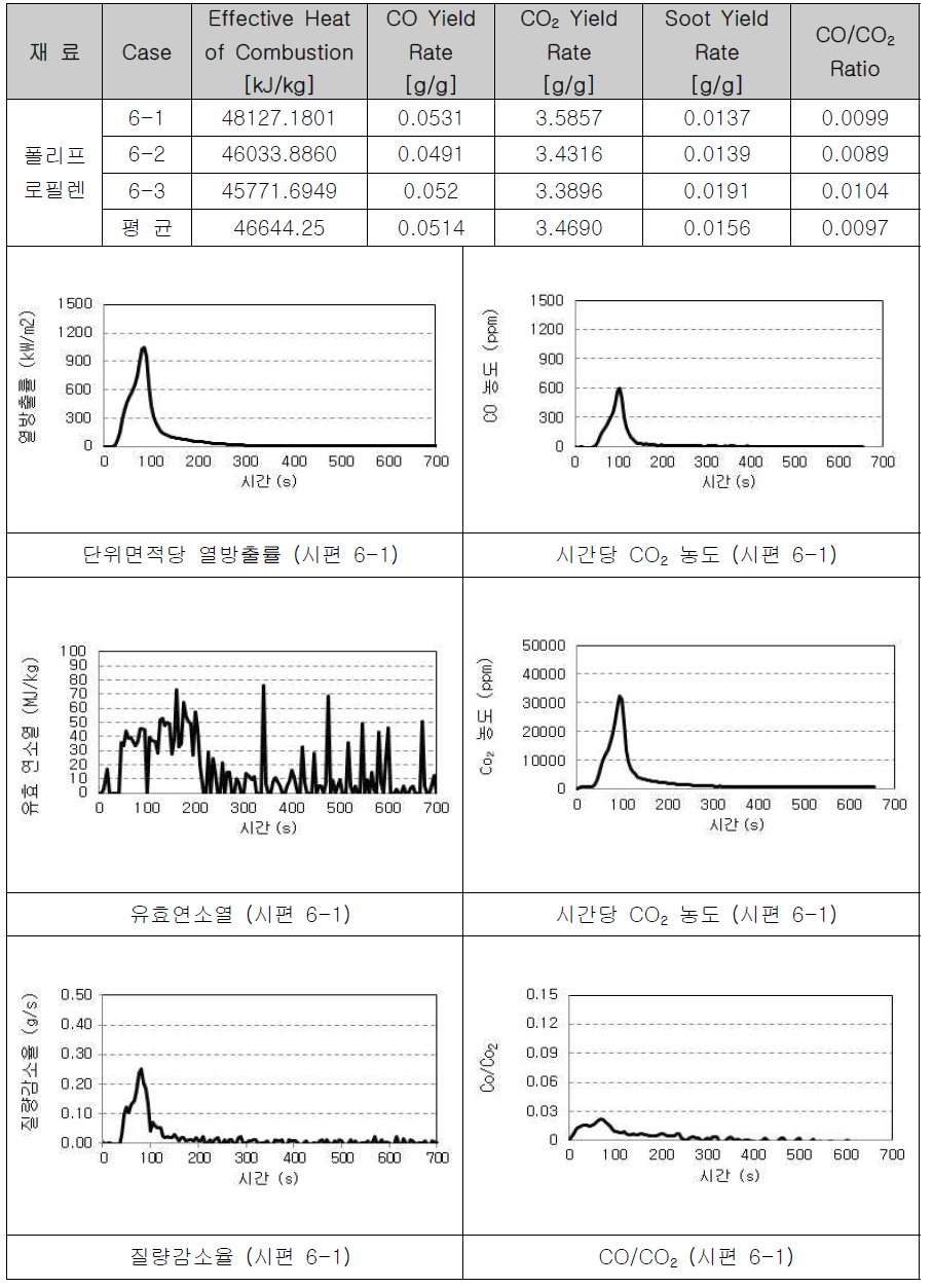 폴리프로필렌의 연소물성 측정(1)