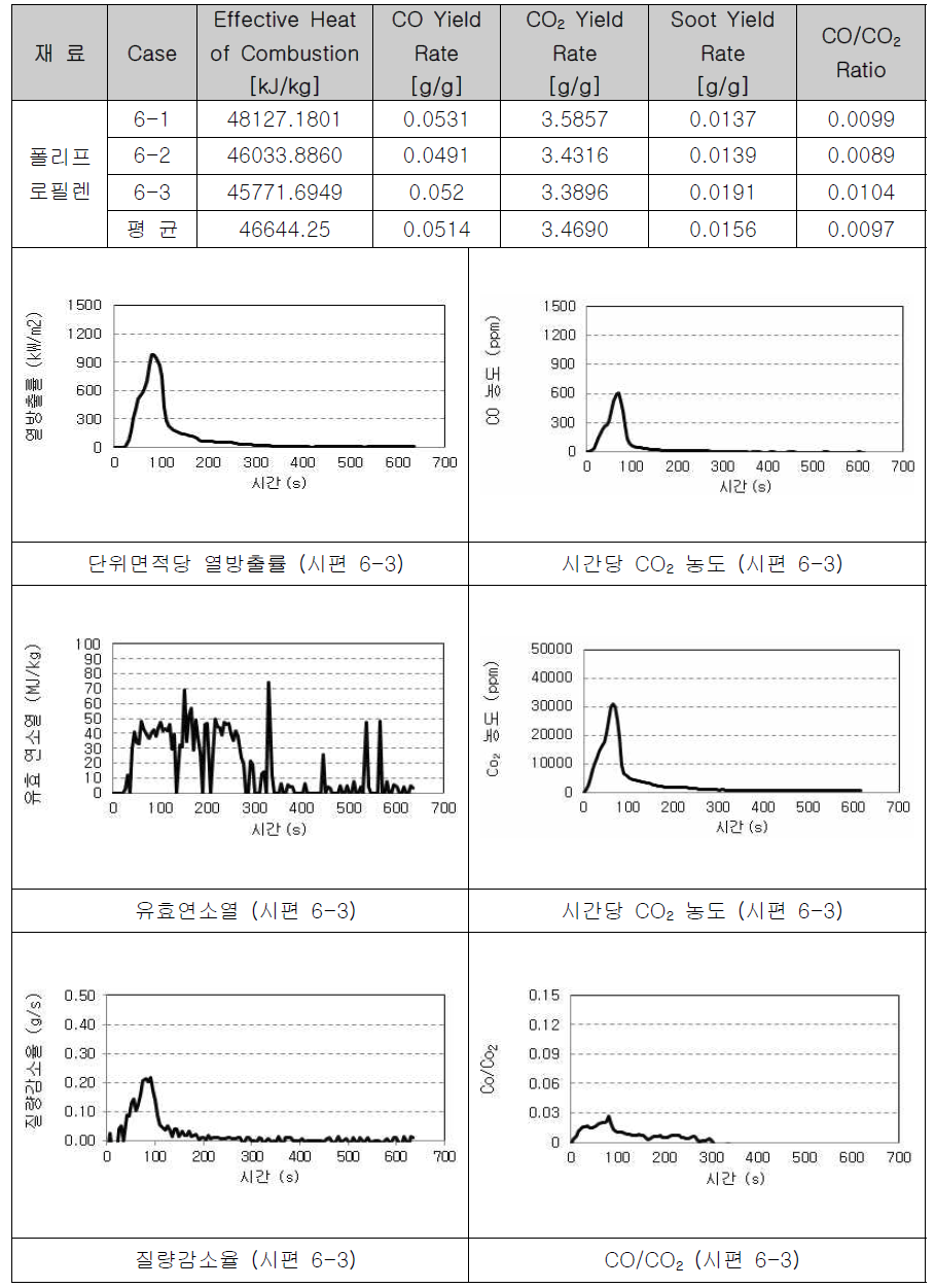 폴리프로필렌의 연소물성 측정(3)