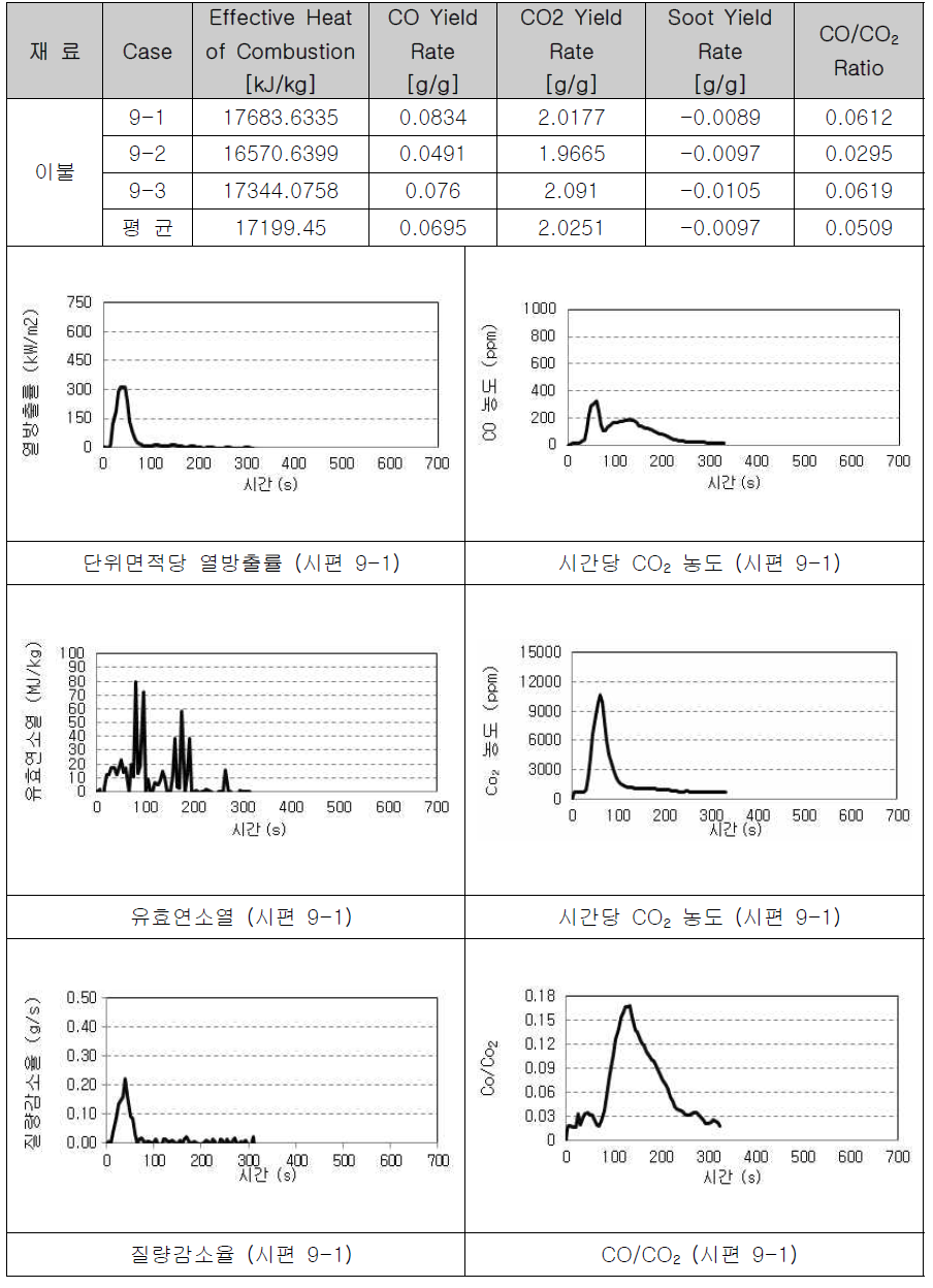 이불의 연소물성 측정(1)