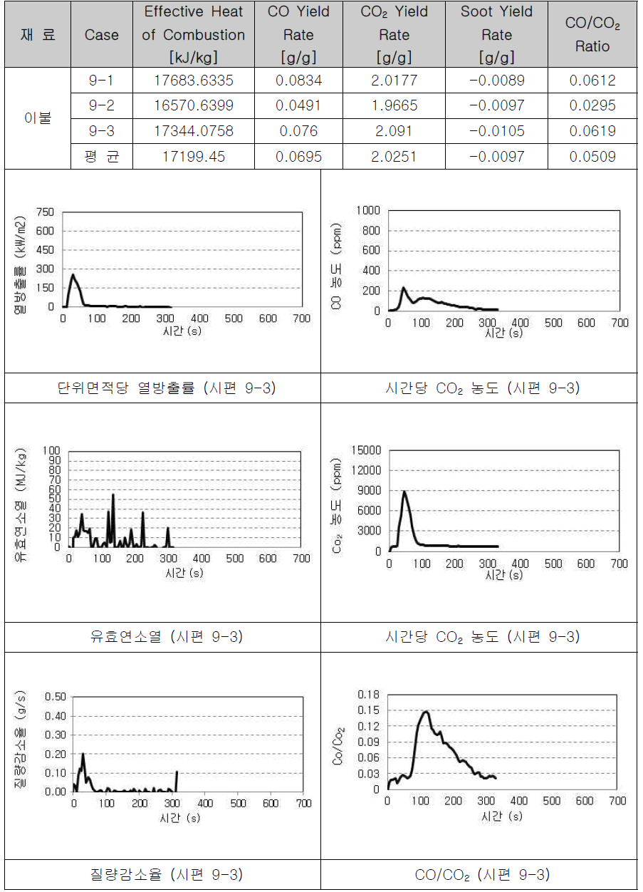 이불의 연소물성 측정(3)