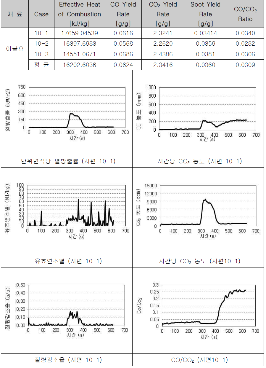 이불요의 연소물성 측정(1)