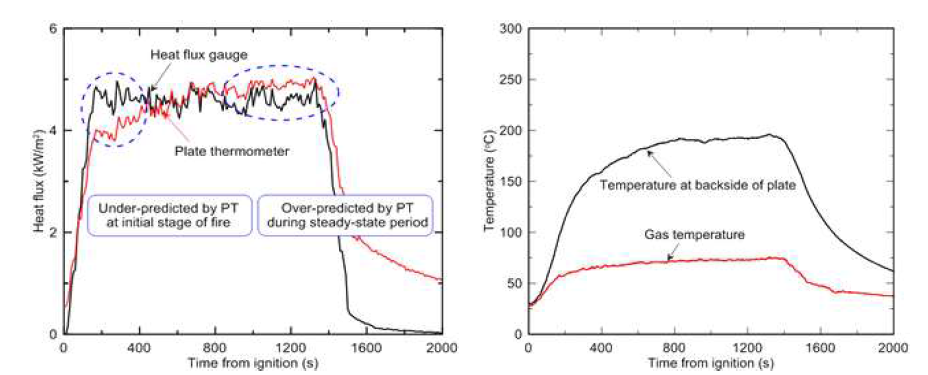 축소모형에서 출화된 화염에 대한 판형 열유속계와 Gardon gauge의 측정값 비교
