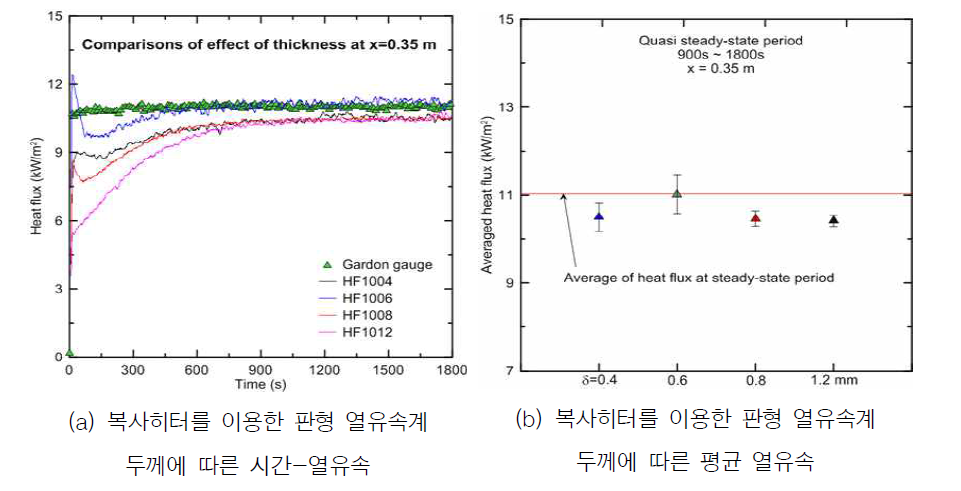 복사히터를 이용한 판형 열유속계의 두께 변화 비교