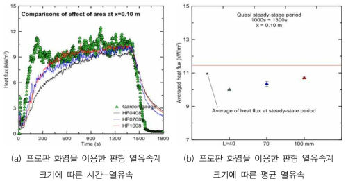 프로판 화염을 이용한 판형 열유속계의 크기 변화 비교