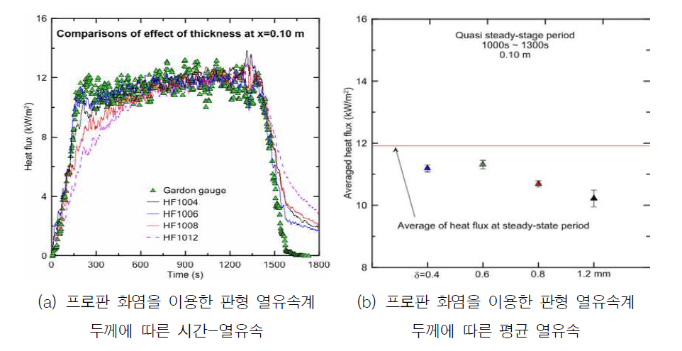 프로판 화염을 이용한 판형 열유속계의 두께 변화 비교