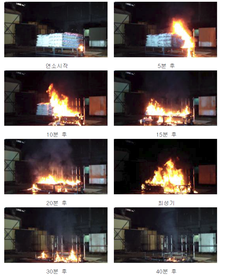 시간에 따른 판매대에 설치된 여름 침구류화재 확산현상