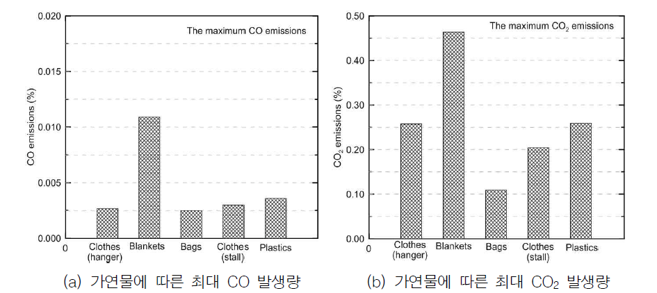 가연물에 따른 CO 및 CO2 발생량
