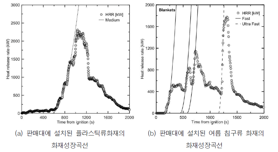 판매대에 설치된 플라스틱류 및 침구류의 화재성장곡선