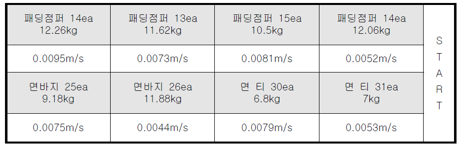 행거에 설치된 의류화재의 구간별 화재 확산속도