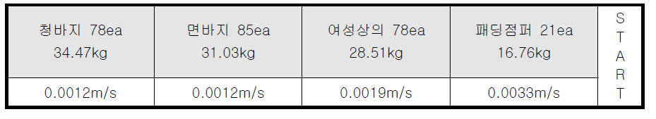 판매대에 설치된 여성의류 화재의 구간별 화재 확산속도