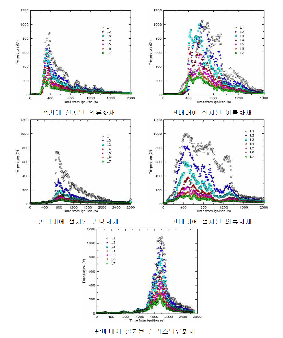 가연물 근처의 시간에 따른 수직(L) 온도 변화